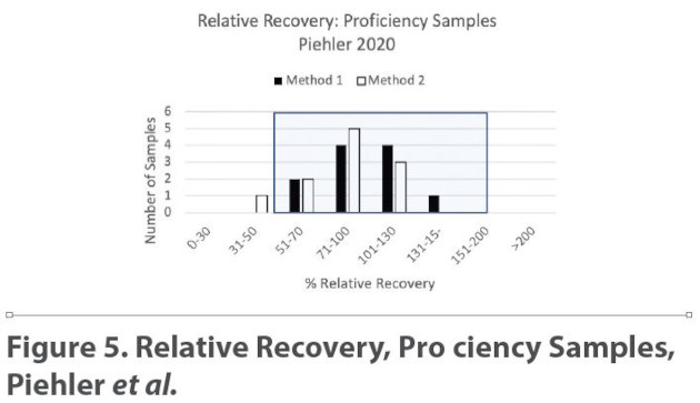 Relative Recovery, Pro ciency Samples, Piehler et al.
