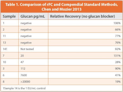 Comparison of rFC and Compendial Standard Methods, Chen and Mozier 2013
