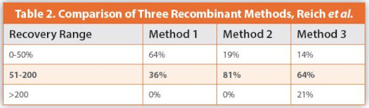 Comparison of Three Recombinant Methods, Reich et al.