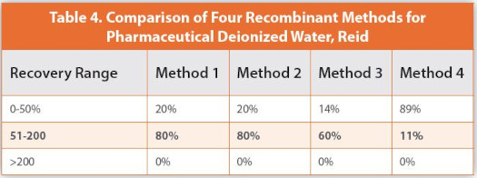 Comparison of Four Recombinant Methods for Pharmaceutical Deionized Water, Reid