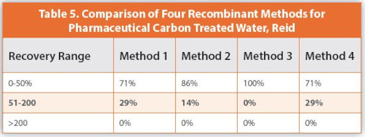 Comparison of Four Recombinant Methods for Pharmaceutical Carbon Treated Water, Reid