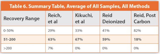 Summary Table, Average of All Samples, All Methods