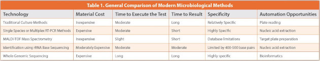 Transition to Modern Microbiological Methods in the Pharmaceutical Industry