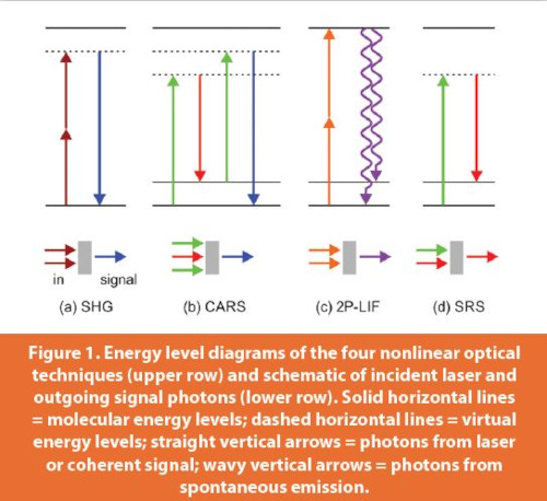 Energy level diagrams of the four nonlinear optical techniques