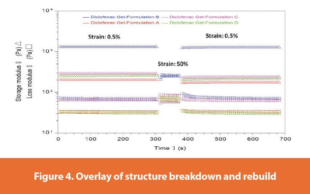 Overlay of structure breakdown and rebuild