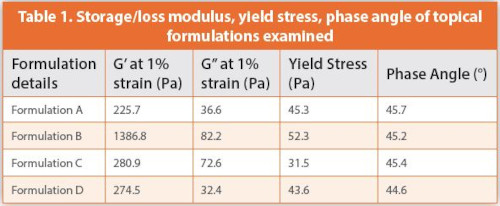 Storage/loss modulus, yield stress, phase angle of topical formulations examined