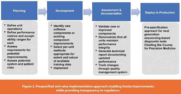Prespecified unit-wise implementation approach enabling timely improvements
while providing transparency to regulators.