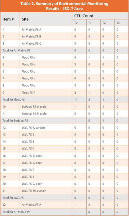 Summary of Environmental Monitoring Results – ISO-7 Area