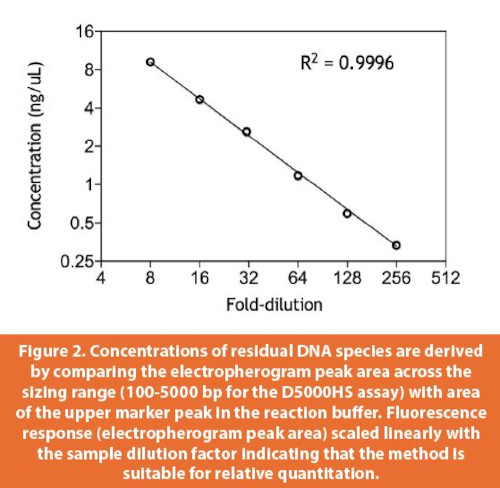 Concentrations of residual DNA species are derived by comparing the electropherogram peak area across the sizing range