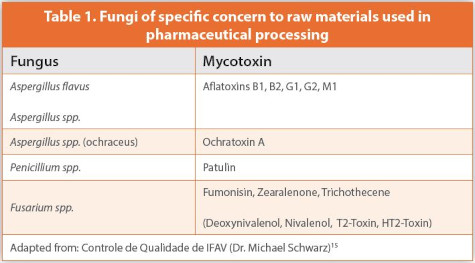 Fungi of specific concern to raw materials used in pharmaceutical processing