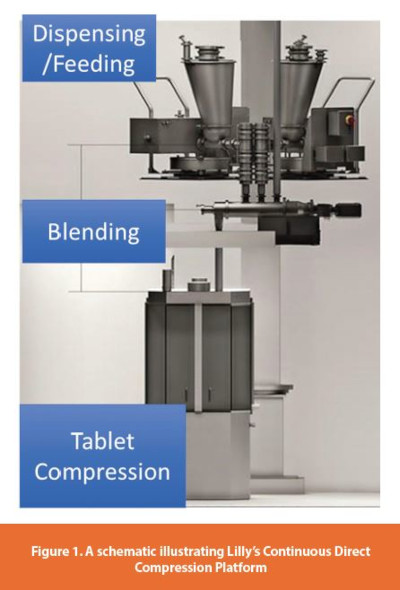 A schematic illustrating Lilly’s Continuous Direct Compression Platform