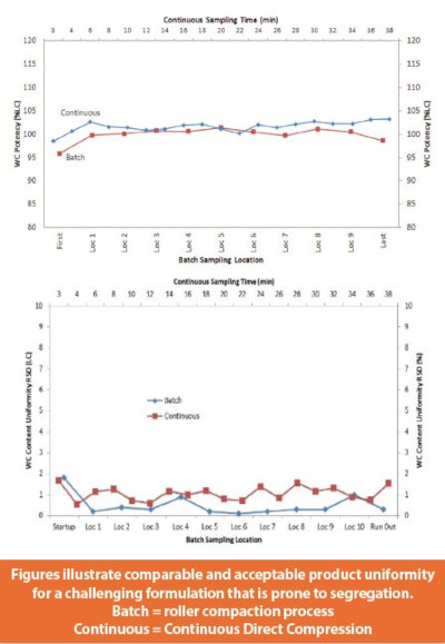Figures illustrate comparable and acceptable product uniformity for a challenging formulation that is prone to segregation