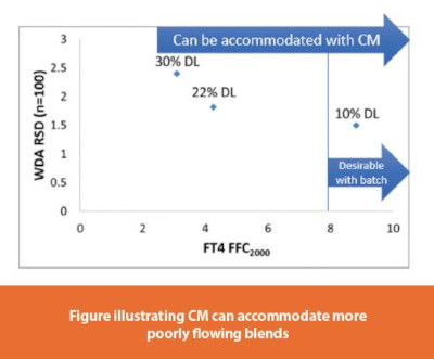 Figure illustrating CM can accommodate more poorly flowing blends