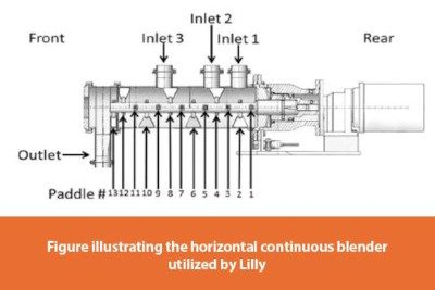 Figure illustrating the horizontal continuous blender utilized by Lilly