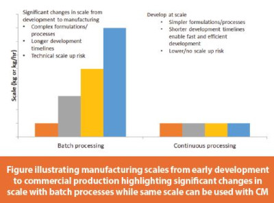 Figure illustrating manufacturing scales from early development to commercial production highlighting signifi cant changes in scale with batch processes while same scale can be used with CM