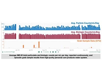 Engagement insights
