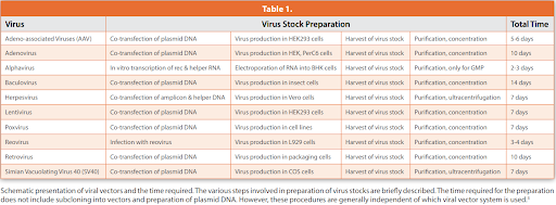 Schematic presentation of viral vectors and the time required. The various steps involved in preparation of virus stocks are briefly described. The time required for the preparation
does not include subcloning into vectors and preparation of plasmid DNA. However, these procedures are generally independent of which viral vector system is used.3