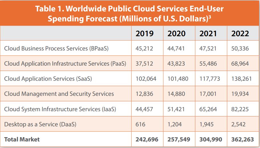Table 1. Worldwide Public Cloud Services End-User
Spending Forecast (Millions of U.S. Dollars)3