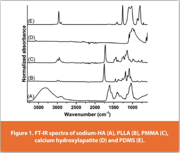 Figure 1. FT-IR spectra of sodium-HA (A), PLLA (B), PMMA (C), calcium hydroxylapatite (D) and PDMS (E).