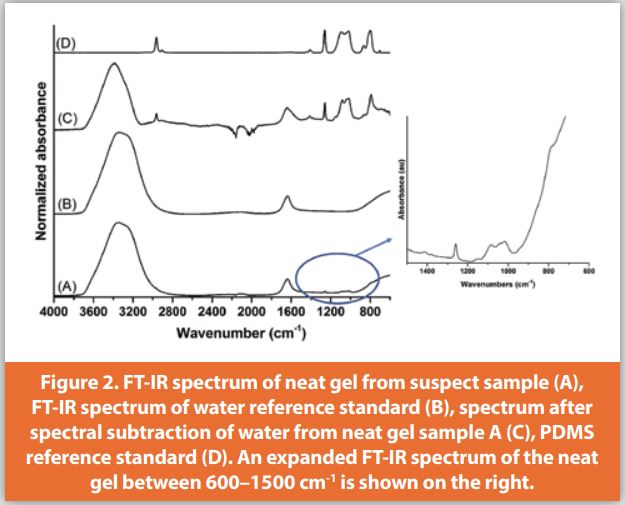Figure 2. FT-IR spectra of neat gel from suspect sample (A), FT-IR spectra of water reference standard (B), spectrum after spectral subtraction of water from neat gel sample A (C), PDMS reference standard (D). An expanded FT-IR spectrum of the neat gel between 600–1500 cm-1 is shown on the right.