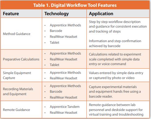 Table 1. Digital Workflow Tool Features