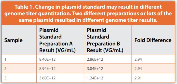 Table 1. Change in plasmid standard may result in different genome titer quantitation. Two different preparations or lots of the same plasmid resulted in different genome titer results.