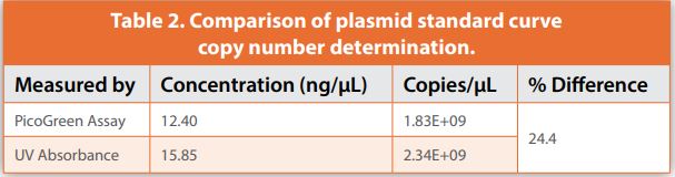 Table 2. Comparison of plasmid standard curve copy number determination. 