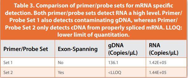 Table 3. Comparison of primer/probe sets for mRNA specific
detection. Both primer/probe sets detect RNA a high level. Primer/
Probe Set 1 also detects contaminating gDNA, whereas Primer/
Probe Set 2 only detects cDNA from properly spliced mRNA. LLOQ:
lower limit of quantitation.