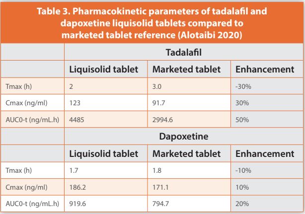 Table 3. Pharmacokinetic parameters of tadalafi l and dapoxetine liquisolid tablets compared to marketed tablet reference (Alotaibi 2020)