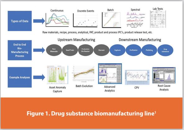 Figure 1. Drug substance biomanufacturing line1