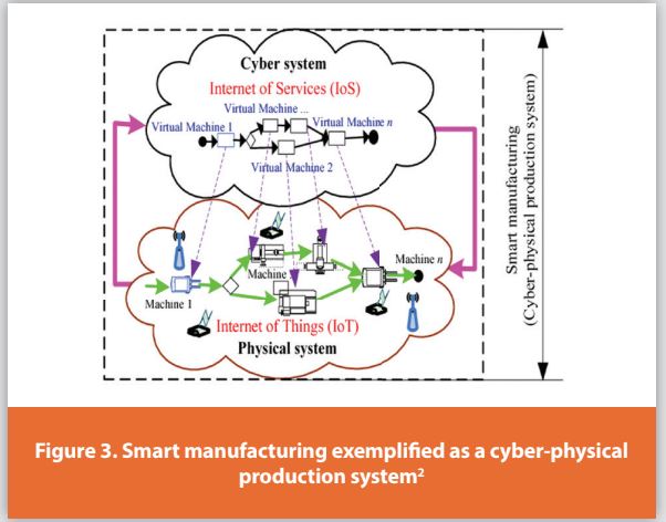 Figure 3. Smart manufacturing exemplifi ed as a cyber-physicalproduction system