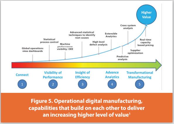 Figure 5. Operational digital manufacturing, capabilities that build on each other to deliver an increasing higher level of value1