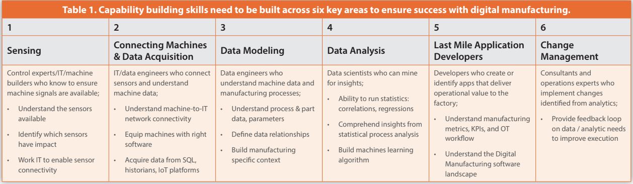 Table 1. Capability building skills need to be built across six key areas to ensure success with digital manufacturing.