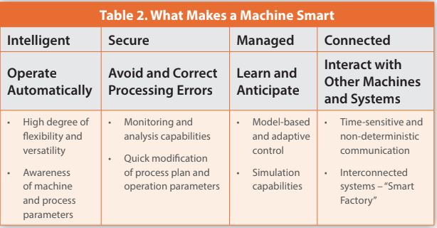 Table 2. What Makes a Machine Smart