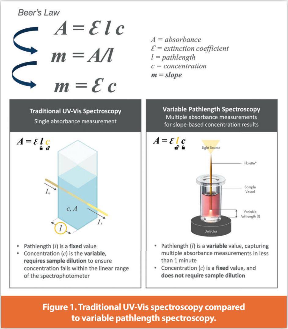 Evaluation of the Slope Spectroscopy Method for Protein Concentration Measurement of Monoclonal