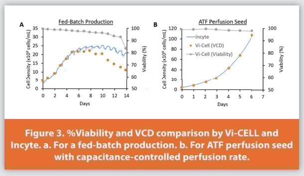Figure 3. %Viability and VCD comparison by Vi-CELL and Incyte. a. For a fed-batch production. b. For ATF perfusion seed with capacitance-controlled perfusion rate.