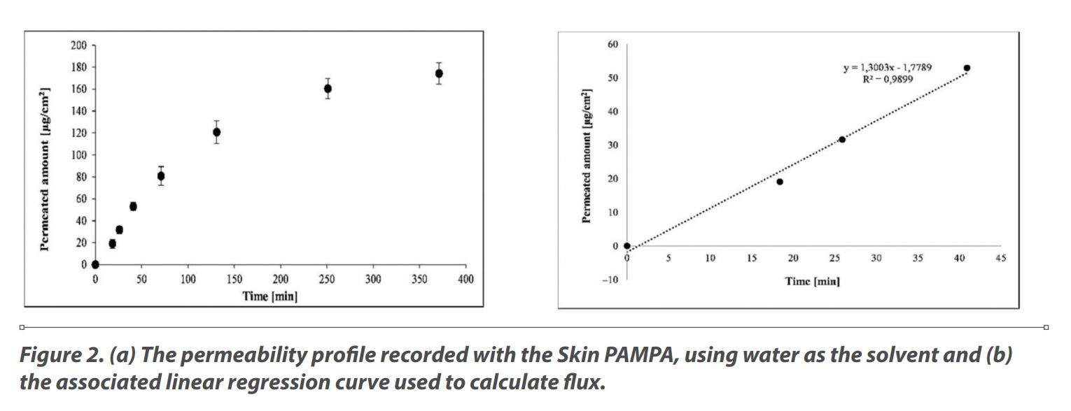 Figure 2. (a) The permeability profi le recorded with the Skin PAMPA, using water as the solvent and (b)
the associated linear regression curve used to calculate fl ux.