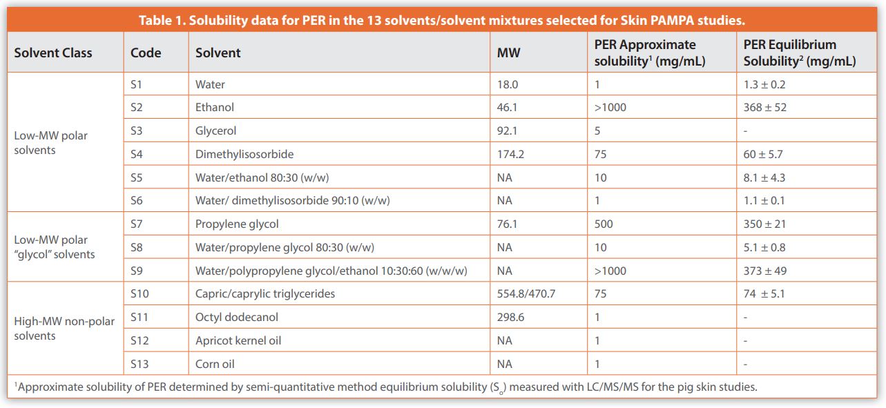 Table 1. Solubility data for PER in the 13 solvents/solvent mixtures selected for Skin PAMPA studies.