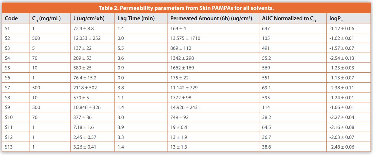 Table 2. Permeability parameters from Skin PAMPAs for all solvents.