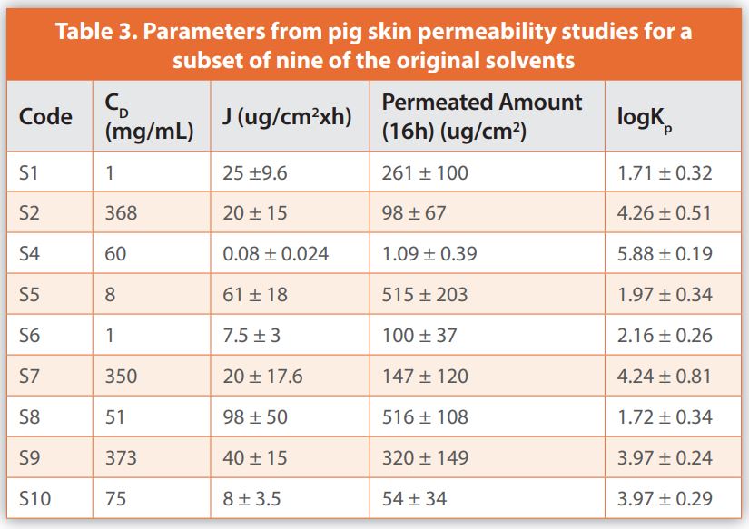Table 3. Parameters from pig skin permeability studies for a subset of nine of the original solvents