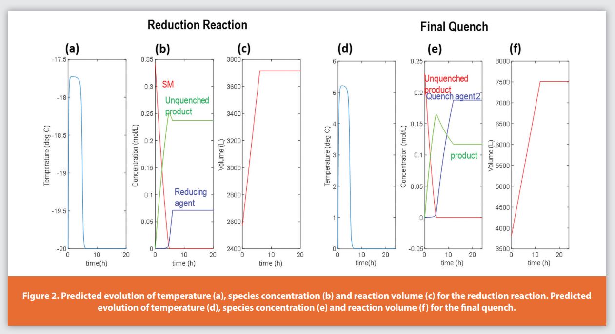 Figure 2. Predicted evolution of temperature (a), species concentration (b) and reaction volume (c) for the reduction reaction. Predicted evolution of temperature (d), species concentration (e) and reaction volume (f) for the fi nal quench.