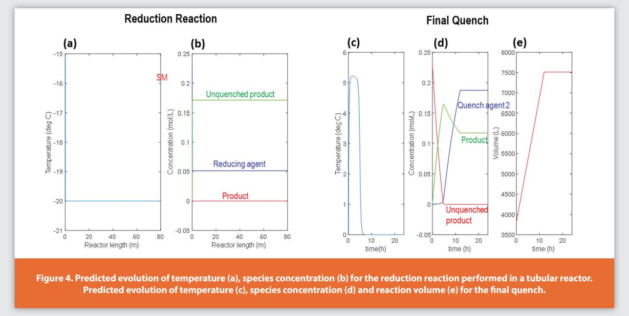 Figure 4. Predicted evolution of temperature (a), species concentration (b) for the reduction reaction performed in a tubular reactor. Predicted evolution of temperature (c), species concentration (d) and reaction volume (e) for the final quench.