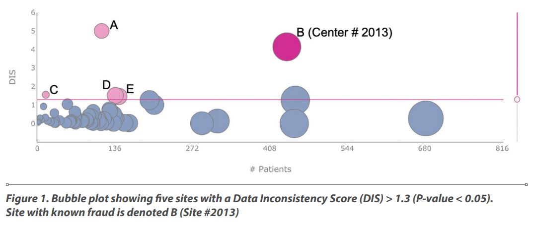 Figure 1. Bubble plot showing five sites with a Data Inconsistency Score (DIS) > 1.3 (P-value < 0.05). Site with known fraud is denoted B (Site #2013)