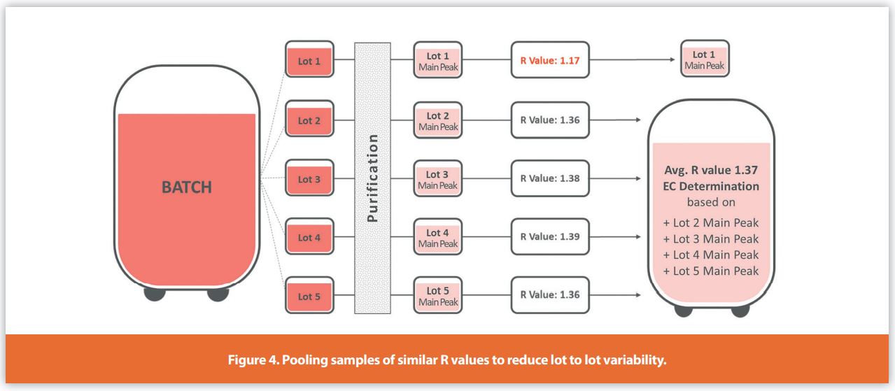 Figure 4. Pooling samples of similar R values to reduce lot to lot variability.