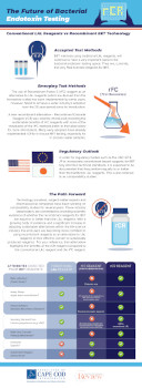 The Future of Bacterial 
Endotoxin Testing