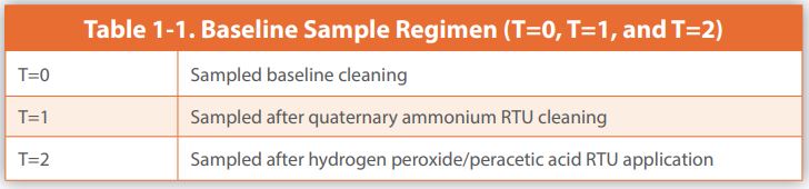 Table 1-1. Baseline Sample Regimen (T=0, T=1, and T=2)