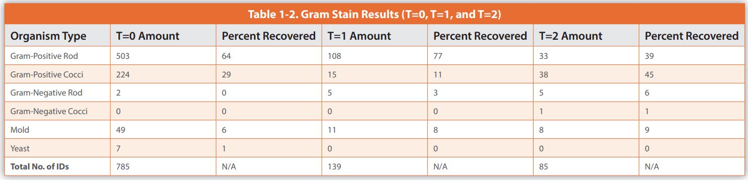 Table 1-2. Gram Stain Results (T=0, T=1, and T=2)