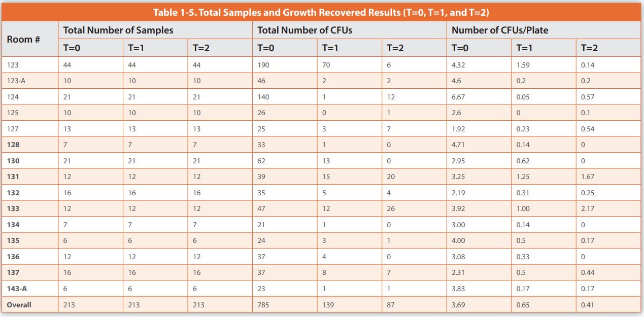 Table 1-5. Total Samples and Growth Recovered Results (T=0, T=1, and T=2)