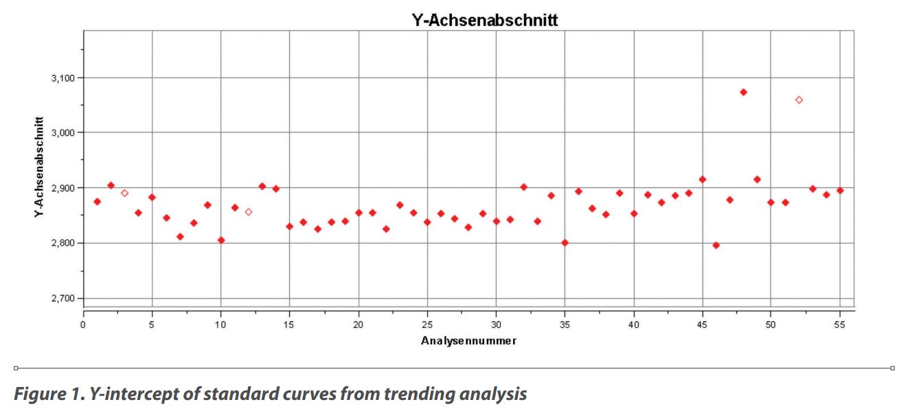 Figure 1. Y-intercept of standard curves from trending analysis