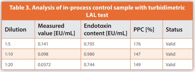 Table 3. Analysis of in-process control sample with turbidimetric LAL test